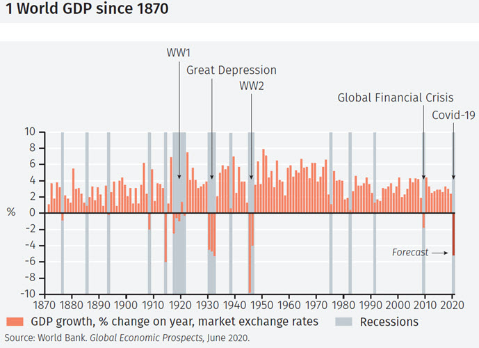 A unique global recession